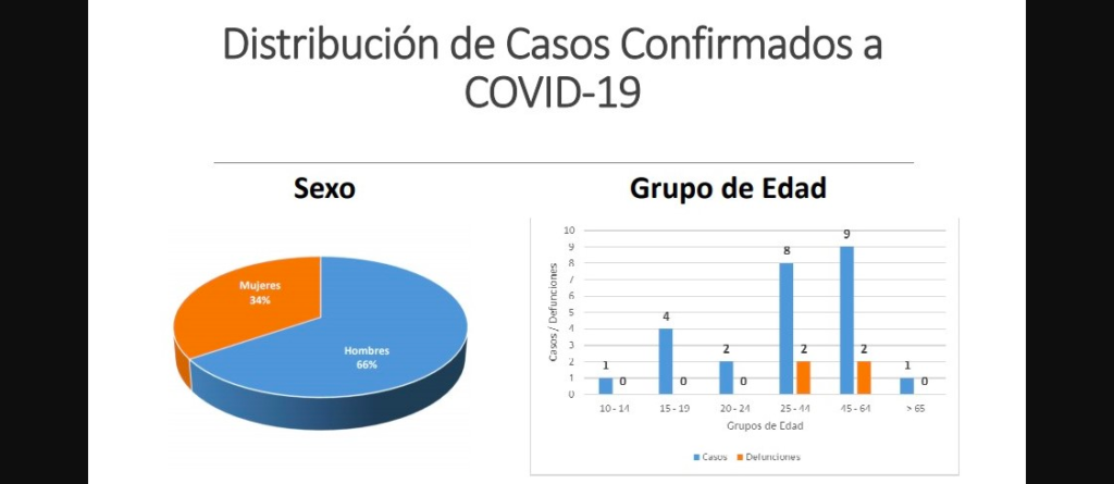 Aumenta a 29 el número de casos confirmados de COVID-19 en el estado ...
